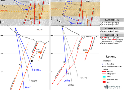 Figure 2. West to East geological cross-sections showing the Jimenez vein system and the recently discovered Jimenez north vein (CNW Group/Outcrop Silver & Gold Corporation)