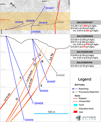 Figure 2. Geological cross-section showing the La Ye vein target and non-outcropping veins. See footnote 2 for the AgEq calculation2. (CNW Group/Outcrop Silver & Gold Corporation)