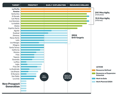Figure 1. 2024 Exploration Program with Regional Exploration Program. Mineral resources as defined by the 43-101 report prepared by Rodney Webter (MAIG), Robert Chester (FAusIMM) and Jose Olmedo (SME). See news release from April 26, 2023 and June 12, 2023 (CNW Group/Outcrop Silver & Gold Corporation)