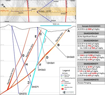Figure 2. The Aguilar vein cross-section shows the reported holes in this release, including holes with assays pending. Holes DH360 and DH361 were previously reported (see NR dated June 18, 2024). The cross-section shows a total of 20 meters width projection with 135° of azimuth. (CNW Group/Outcrop Silver & Gold Corporation)