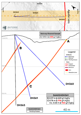 Figure 2. Aguilar vein cross section showing the reported holes in this release. The cross-section shows a total of 50 meters width projection with 135° of azimuth. (CNW Group/Outcrop Silver & Gold Corporation)