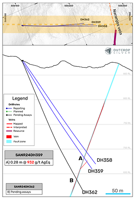 Figure 4. Los Naranjos vein cross section showing drill holes announced in  this release. The cross-section shows a total of 50 meters width projection with 115° of azimuth. (CNW Group/Outcrop Silver & Gold Corporation)