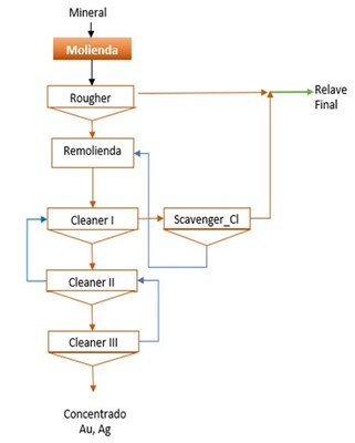 Figure 3. Locked-circuit flotation flow chart. (CNW Group/Outcrop Silver & Gold Corporation)