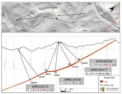 Figure 2. DH330 in cross section of the Paraiso vein containing the Megapozo shoot. (CNW Group/Outcrop Silver & Gold Corporation)