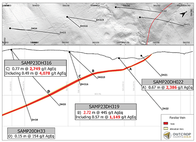 Figure 1. DH316 and DH319 in cross section of the Paraiso vein containing the Megapozo shoot. (CNW Group/Outcrop Silver & Gold Corporation)