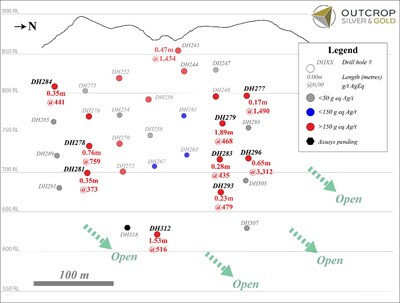 Figure 1. Long section of Los Naranjos showing open mineralization at approximately 300 metres. (CNW Group/Outcrop Silver & Gold Corporation)