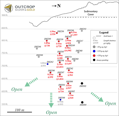 Figure 3. The schematic longitudinal section from Las Maras shoot with drill pierce points shows the estimated true width. Metal prices used for equivalent calculations were US$1,827/oz for gold, US$21.24/oz for silver, US$0.90/lb for lead and US$1.56/lb for zinc. Metallurgical recoveries assumed are 93% for gold, 90% for silver, 90% for lead and 92% for zinc. (CNW Group/Outcrop Silver & Gold Corporation)