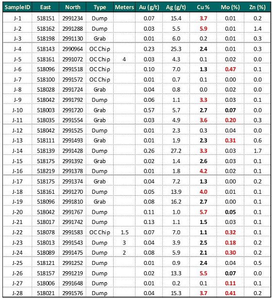 Cannot view this image? Visit: https://orders.newsfilecorp.com/files/5345/50257_table1a.jpg