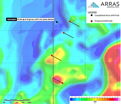 Figure 5. Novii Target with completed and proposed drill-holes, overlain on reduction to pole (“RTP”) ground magnetic survey data. (CNW Group/Arras Minerals Corp.)