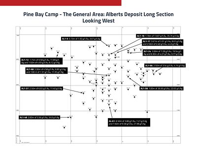 Target Area General: Alberts Gold Deposit Long Section (CNW Group/Callinex Mines Inc.)