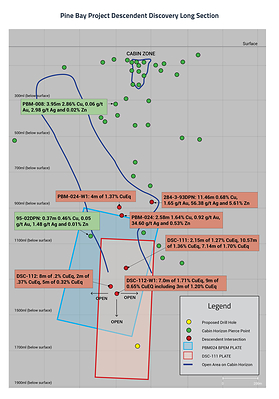 Pine Bay Project: Descendent Discovery Long Section May 2024 (CNW Group/Callinex Mines Inc.)