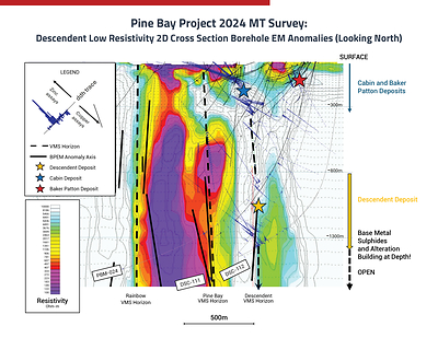 Pine Bay Project 2024 MT Survey Results: Descendent Low Resistivity Cross Section with BPEM Anomalies (CNW Group/Callinex Mines Inc.)