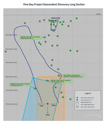 Descendent Discovery Long Section - September 2023 (CNW Group/Callinex Mines Inc.)