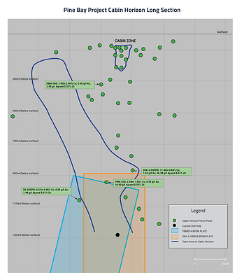 Pine Bay Project Cabin Horizon Long Section August 2023 (CNW Group/Callinex Mines Inc.)