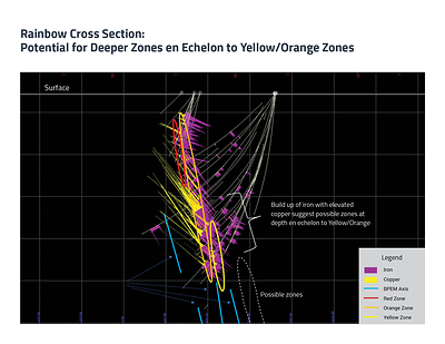 Pine Bay Project Rainbow Deposit Cross Section - January 2023 (CNW Group/Callinex Mines Inc.)