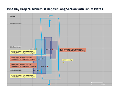 Alchemist Deposit Long Section - January 2023 (CNW Group/Callinex Mines Inc.)