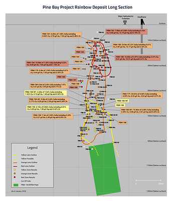 Pine Bay Project Rainbow Deposit Long Section - January 2023 (CNW Group/Callinex Mines Inc.)