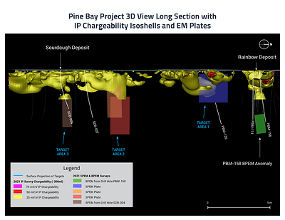 Pine Bay Project 3D Long Section. with IP Chargeability Isoshells and EM Plates, February 2022 (CNW Group/Callinex Mines Inc.)