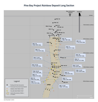 Pine Bay Project Rainbow Deposit Long Section December 2021 (CNW Group/Callinex Mines Inc.)