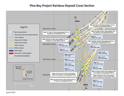 Pine Bay Project Rainbow Deposit Cross Section (CNW Group/Callinex Mines Inc.)