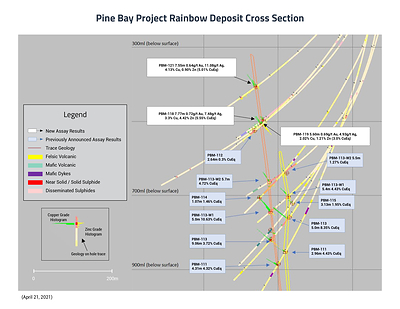 Pine Bay Project Rainbow Deposit Cross Section (CNW Group/Callinex Mines Inc.)