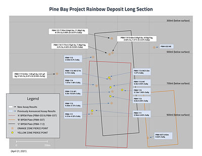 Pine Bay Project Rainbow Deposit Long Section (CNW Group/Callinex Mines Inc.)
