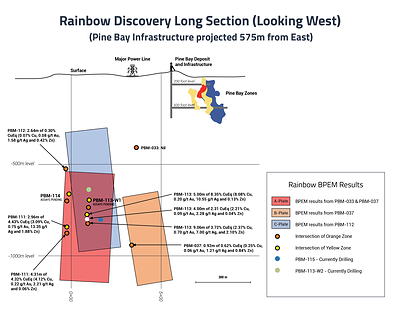 Rainbow Discovery Long Section (Looking West) (CNW Group/Callinex Mines Inc.)