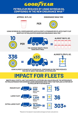 The Endurance WHA with a renewable soybean oil compound replaces approximately 16 liquid ounces of free-flowing petroleum oil. The tire introduction marks the next step in Goodyear’s commitment to fully replacing petroleum-based oils in its tires by 2040 and aims to meet growing commercial demand driven by industry-wide sustainability trends.