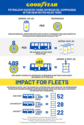 The refreshed Goodyear Metro Miler tires use a sustainable soybean oil compound to save petroleum-based materials and have a measurable impact for fleets.