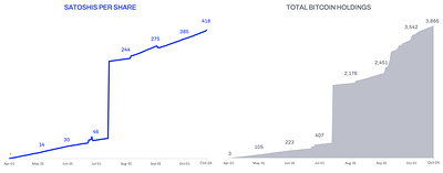 Bitcoin Reserve and Satoshis Per Share (SPS)