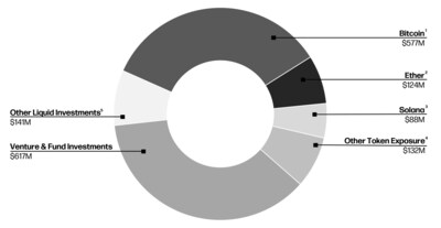 Treasury & Corporate Net Digital Asset and Investment Exposure, Excluding Derivatives (CNW Group/Galaxy Digital Inc.)