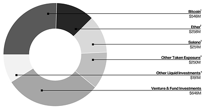 Treasury & Corporate Net Digital Asset and Investment Exposure, Excluding Derivatives (CNW Group/Galaxy Digital Inc.)