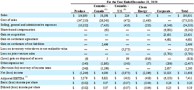 Reconciliation of U.S. GAAP Results to Proportionate Results (CNW Group/Village Farms International, Inc.)