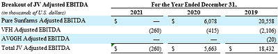 Breakout of JV Adjusted EBITDA (CNW Group/Village Farms International, Inc.)