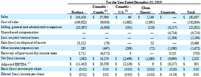 Reconciliation of U.S. GAAP Results to Proportionate Results (CNW Group/Village Farms International, Inc.)