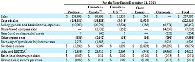 Reconciliation of U.S. GAAP Results to Proportionate Results (CNW Group/Village Farms International, Inc.)