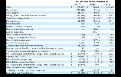 Summary Statutory Results
(in thousands of U.S. Dollars unless otherwise indicated) (CNW Group/Village Farms International, Inc.)