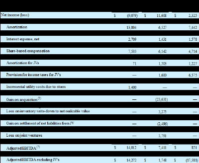 The following table reflects a reconciliation of net income to Adjusted EBITDA, as presented by the Company: (CNW Group/Village Farms International, Inc.)