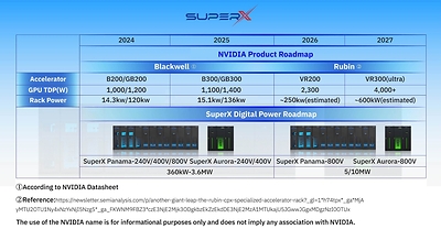 Figure 1. NVIDIA Roadmap and SuperX Digital Power’s Products