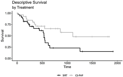 Descriptive Survival by Treatment.