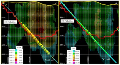 CK21-03c Section containing gold and copper grades compared to Prefeasibility resource estimate.
