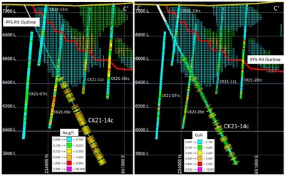 CK21-14c Section containing gold and copper grades compared to prefeasibility resource estimate. The 2021 drilling in the southeast area of the project has identified extensions to known mineralization which may result in an expansion of mineral resources in this area.