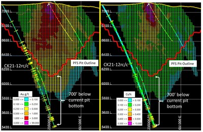 CK21-12rc/c Section containing gold and copper grades compared to Prefeasibility resource estimate. Mineralization extends 700 feet below current pit bottom and 400 feet below the resource estimate.