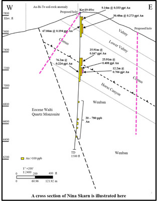A cross section of Nina Skarn is illustrated here (PRNewsfoto/U.S. Gold Corp.)
