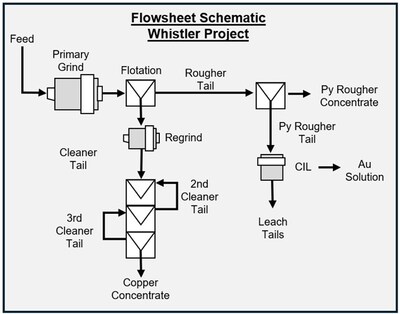 Figure 1 Whistler Project draft metallurgical process flowsheet. (CNW Group/U.S. GoldMining Inc.)