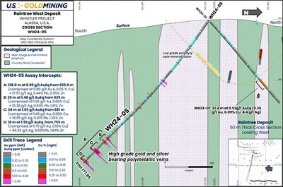 Figure 3 - Raintree Prospect, WH24-05 cross section view looking west. (CNW Group/U.S. GoldMining Inc.)