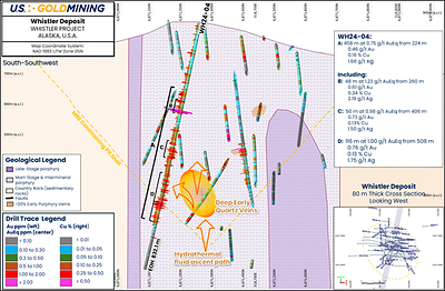 Figure 3 - Whistler Deposit, WH24-04 cross section view looking west-northwest. (CNW Group/U.S. GoldMining Inc.)