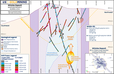 Figure 4 - Whistler Deposit, WH24-03 cross section view looking southwest. (CNW Group/U.S. GoldMining Inc.)