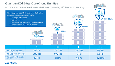 New DXi Edge-Core-Cloud Bundles for Comprehensive Data Protection and Ransomware Recovery