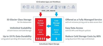 With the introduction of ActiveScale Cold Storage Class, ActiveScale provides industry-leading durability, affordability, and accessibility, allowing organizations to preserve data for years and decades and unlock the inherent and potential value of their growing data assets.